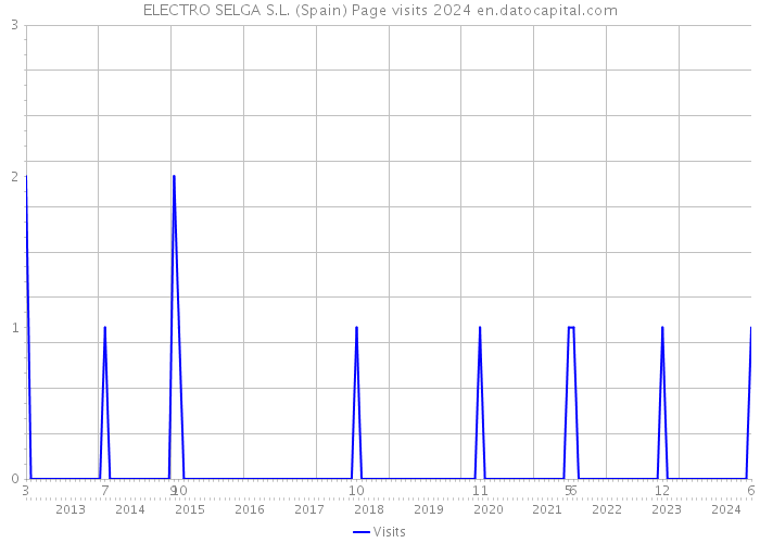 ELECTRO SELGA S.L. (Spain) Page visits 2024 