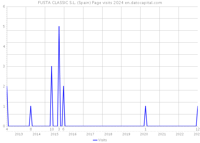 FUSTA CLASSIC S.L. (Spain) Page visits 2024 