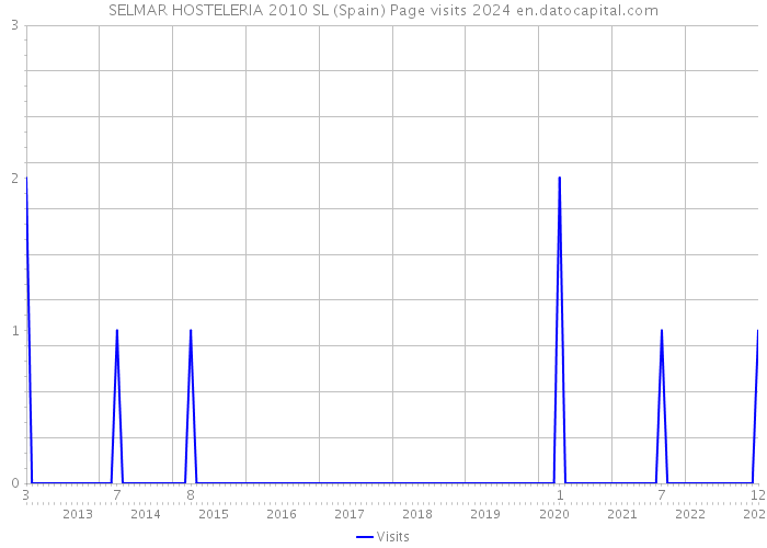 SELMAR HOSTELERIA 2010 SL (Spain) Page visits 2024 