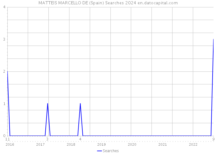 MATTEIS MARCELLO DE (Spain) Searches 2024 