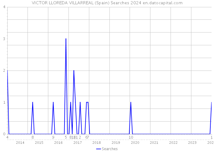 VICTOR LLOREDA VILLARREAL (Spain) Searches 2024 