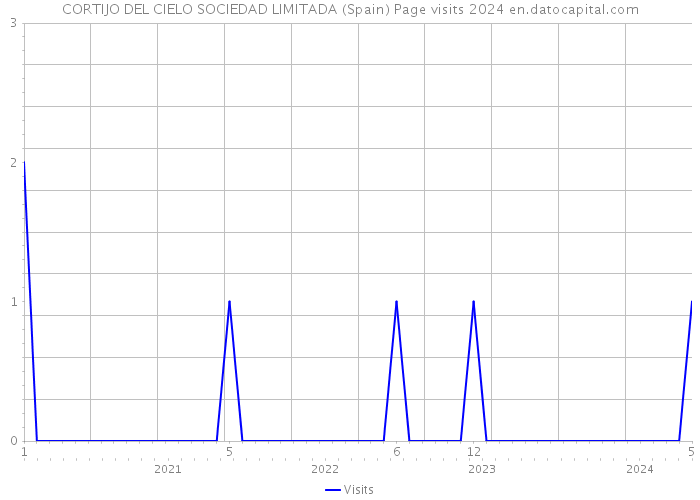 CORTIJO DEL CIELO SOCIEDAD LIMITADA (Spain) Page visits 2024 