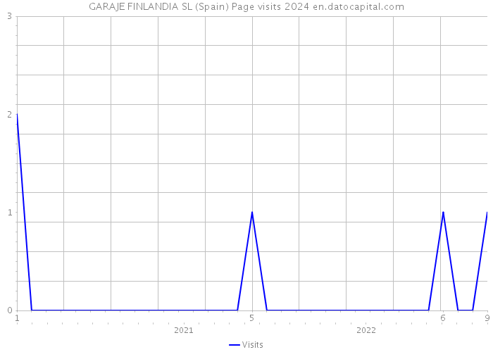 GARAJE FINLANDIA SL (Spain) Page visits 2024 