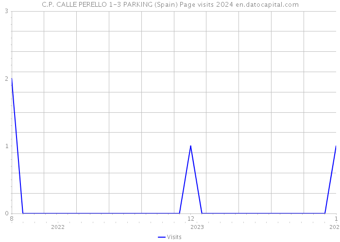 C.P. CALLE PERELLO 1-3 PARKING (Spain) Page visits 2024 