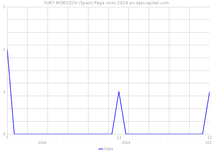 YURY MOROZOV (Spain) Page visits 2024 