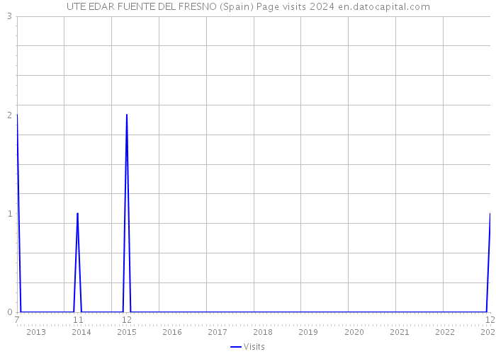 UTE EDAR FUENTE DEL FRESNO (Spain) Page visits 2024 