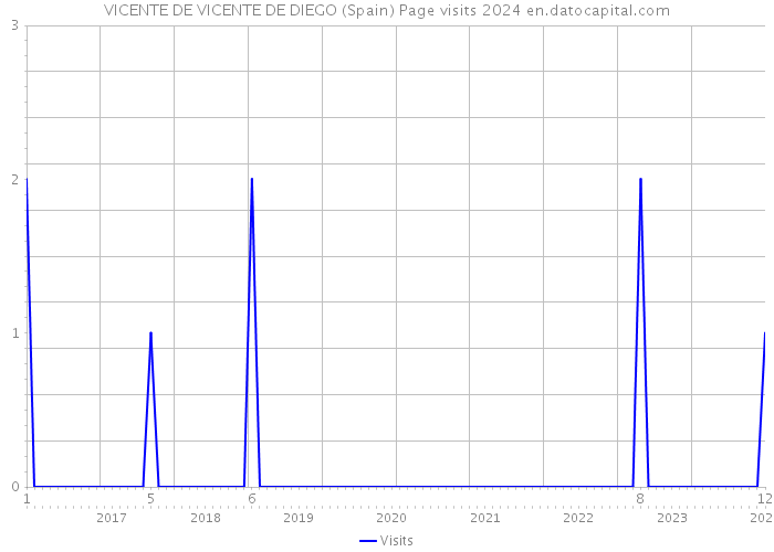 VICENTE DE VICENTE DE DIEGO (Spain) Page visits 2024 