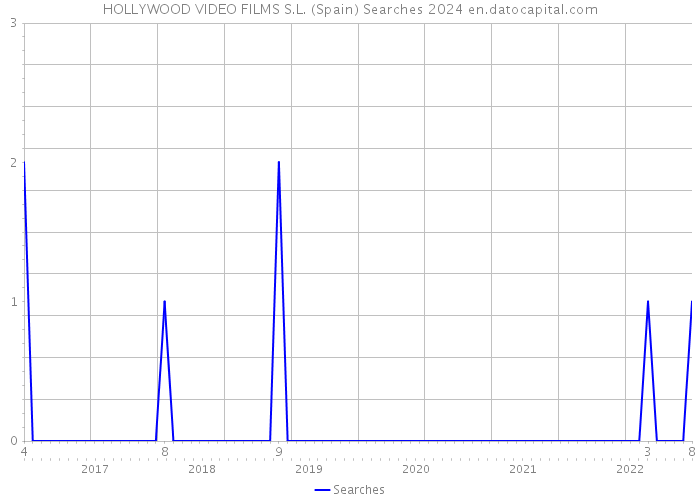 HOLLYWOOD VIDEO FILMS S.L. (Spain) Searches 2024 