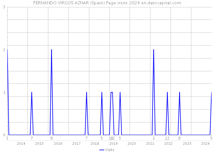FERNANDO VIRGOS AZNAR (Spain) Page visits 2024 