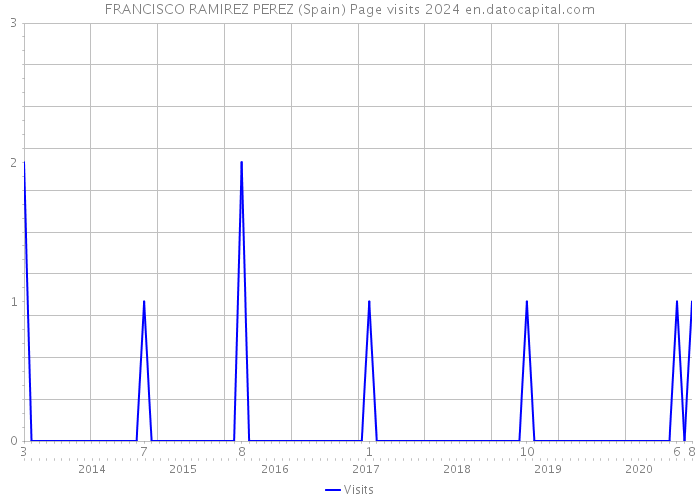 FRANCISCO RAMIREZ PEREZ (Spain) Page visits 2024 
