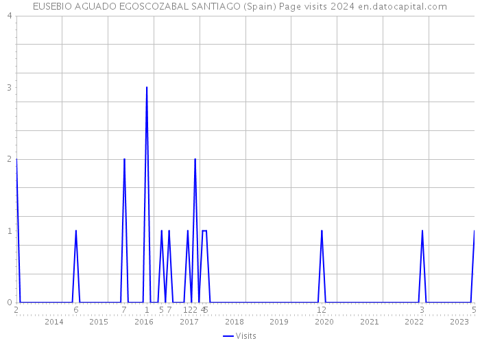 EUSEBIO AGUADO EGOSCOZABAL SANTIAGO (Spain) Page visits 2024 