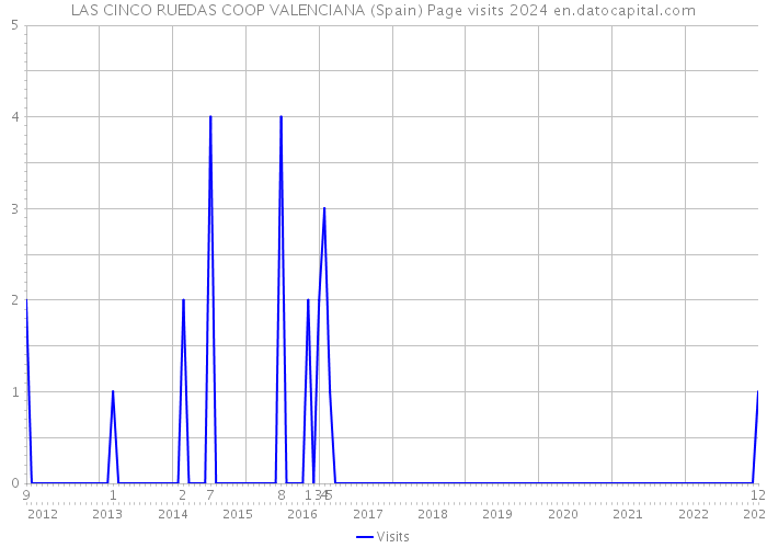 LAS CINCO RUEDAS COOP VALENCIANA (Spain) Page visits 2024 