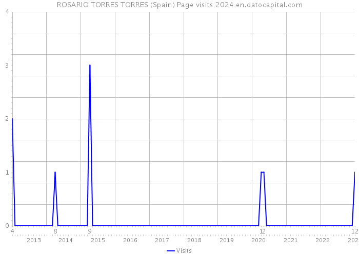 ROSARIO TORRES TORRES (Spain) Page visits 2024 