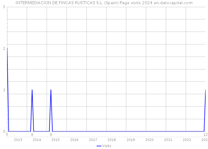 INTERMEDIACION DE FINCAS RUSTICAS S.L. (Spain) Page visits 2024 