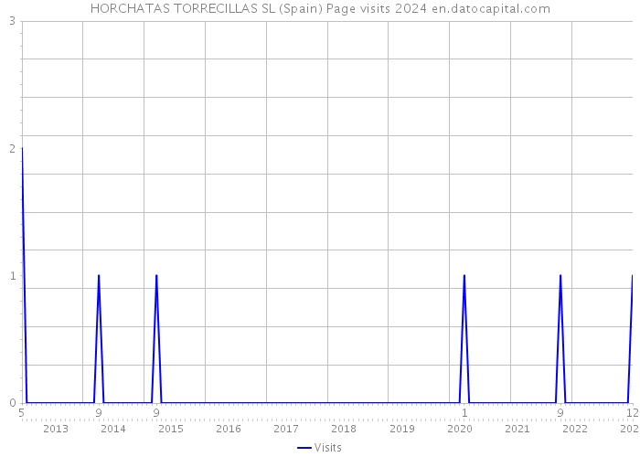 HORCHATAS TORRECILLAS SL (Spain) Page visits 2024 