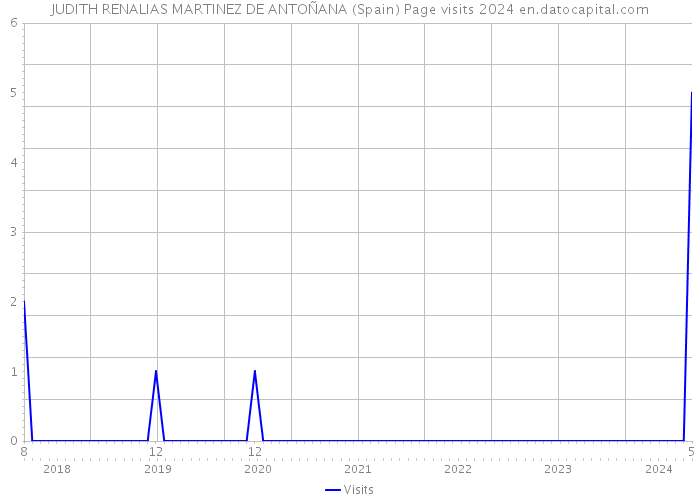 JUDITH RENALIAS MARTINEZ DE ANTOÑANA (Spain) Page visits 2024 