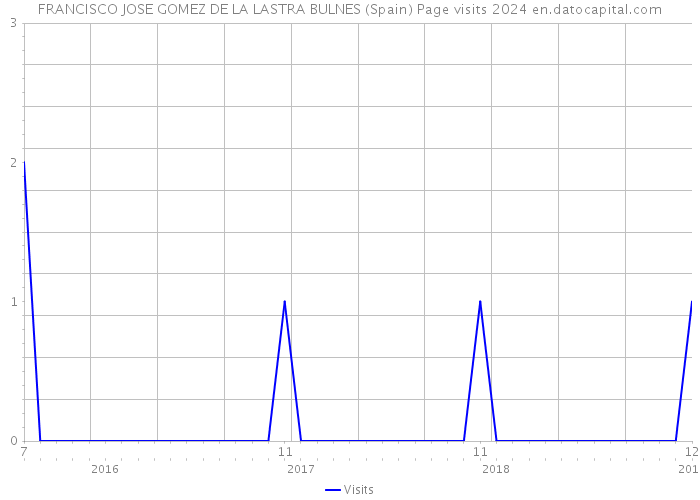 FRANCISCO JOSE GOMEZ DE LA LASTRA BULNES (Spain) Page visits 2024 