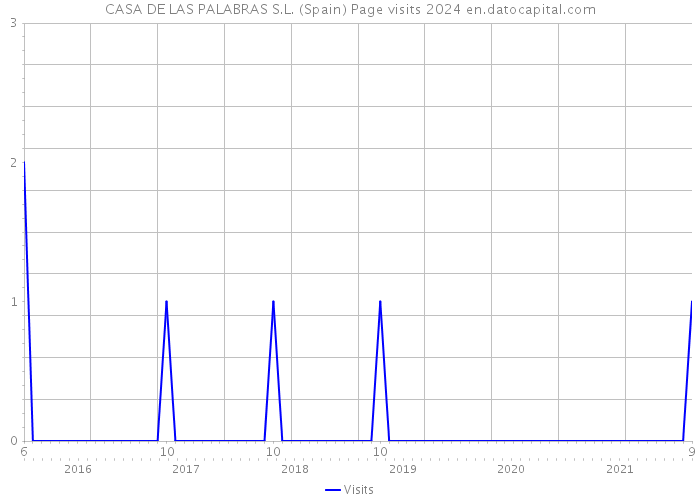 CASA DE LAS PALABRAS S.L. (Spain) Page visits 2024 