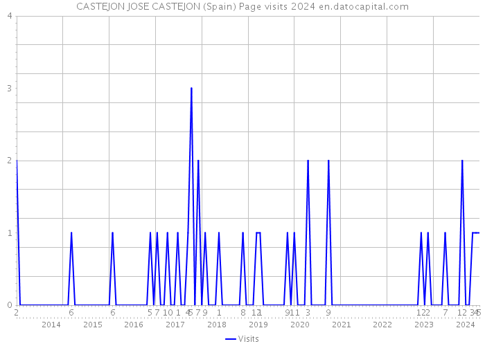 CASTEJON JOSE CASTEJON (Spain) Page visits 2024 