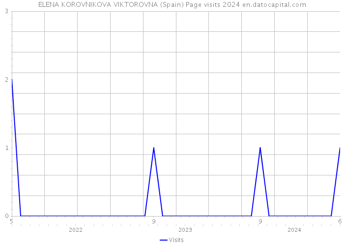 ELENA KOROVNIKOVA VIKTOROVNA (Spain) Page visits 2024 