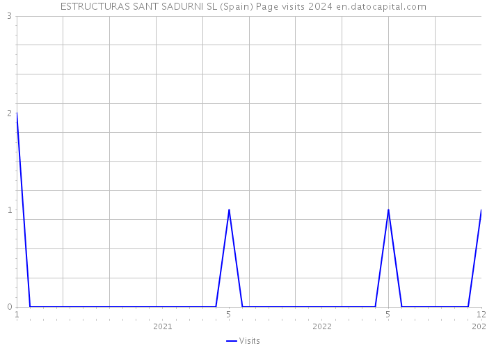 ESTRUCTURAS SANT SADURNI SL (Spain) Page visits 2024 
