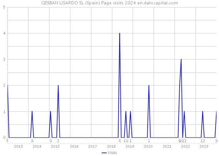 GESBAN LISARDO SL (Spain) Page visits 2024 