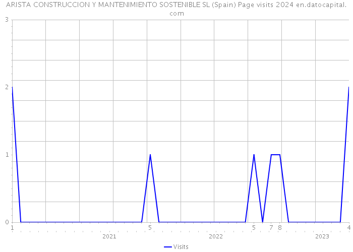 ARISTA CONSTRUCCION Y MANTENIMIENTO SOSTENIBLE SL (Spain) Page visits 2024 