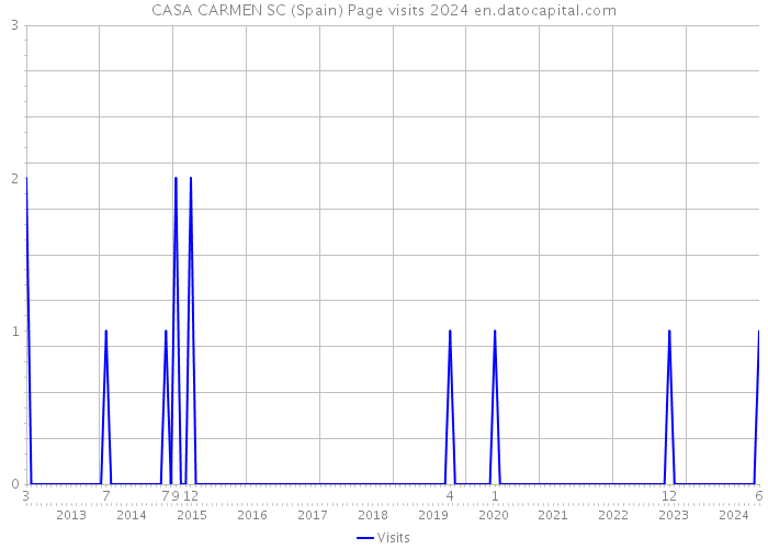 CASA CARMEN SC (Spain) Page visits 2024 