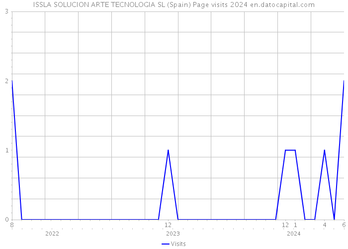 ISSLA SOLUCION ARTE TECNOLOGIA SL (Spain) Page visits 2024 