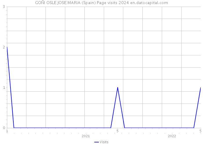GOÑI OSLE JOSE MARIA (Spain) Page visits 2024 