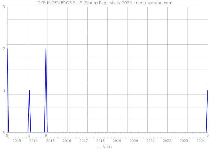 DYR INGENIEROS S.L.P (Spain) Page visits 2024 