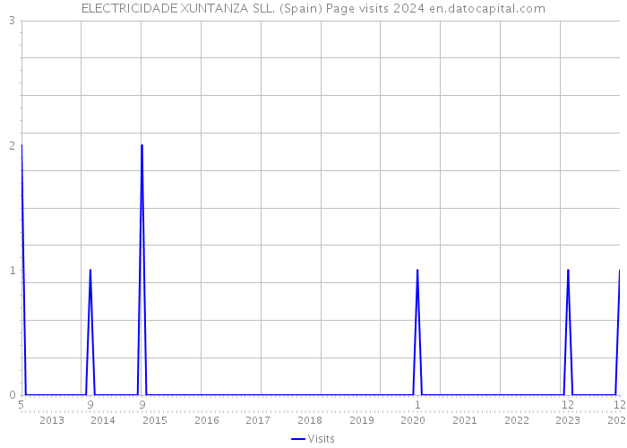 ELECTRICIDADE XUNTANZA SLL. (Spain) Page visits 2024 