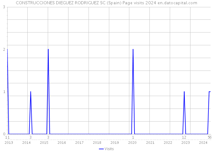 CONSTRUCCIONES DIEGUEZ RODRIGUEZ SC (Spain) Page visits 2024 