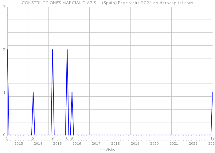 CONSTRUCCIONES MARCIAL DIAZ S.L. (Spain) Page visits 2024 