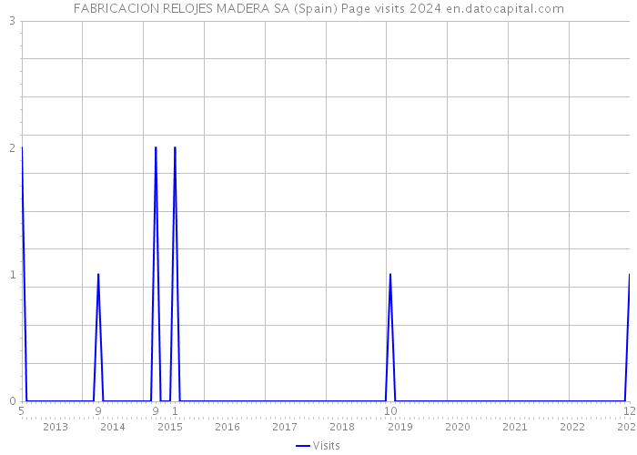 FABRICACION RELOJES MADERA SA (Spain) Page visits 2024 