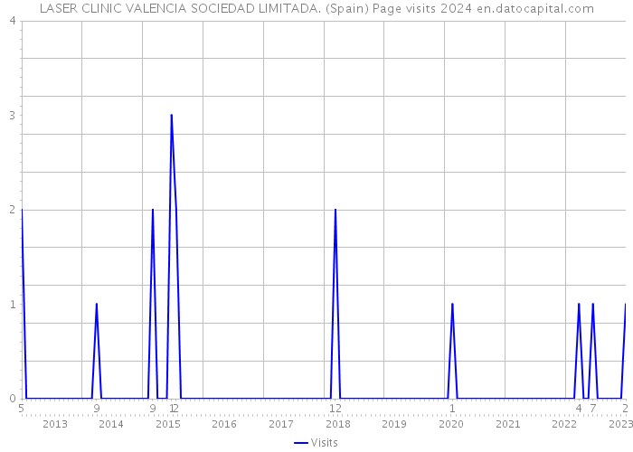 LASER CLINIC VALENCIA SOCIEDAD LIMITADA. (Spain) Page visits 2024 