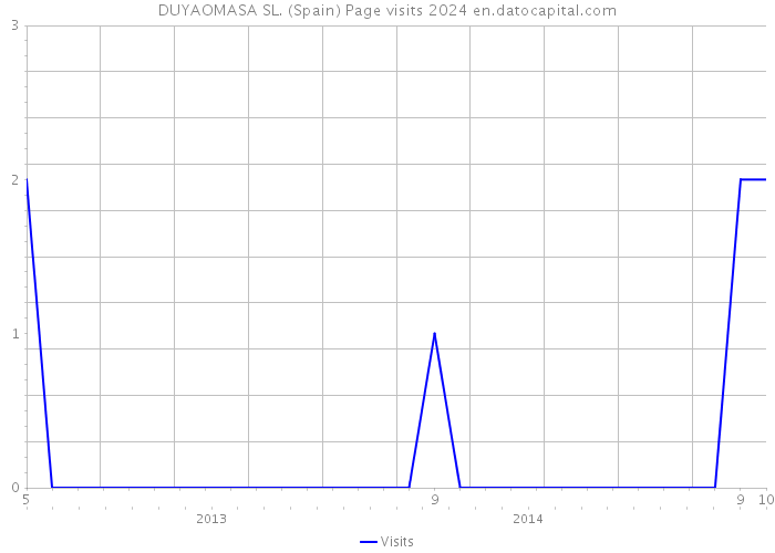 DUYAOMASA SL. (Spain) Page visits 2024 