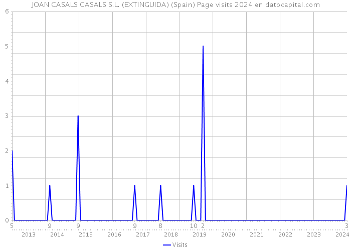 JOAN CASALS CASALS S.L. (EXTINGUIDA) (Spain) Page visits 2024 