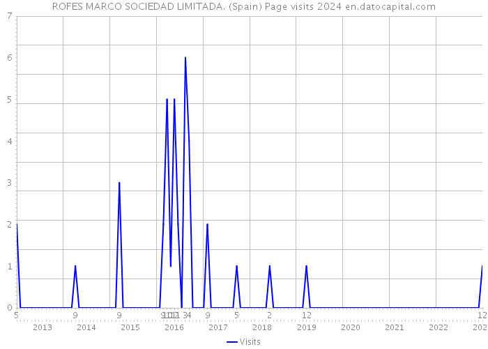 ROFES MARCO SOCIEDAD LIMITADA. (Spain) Page visits 2024 