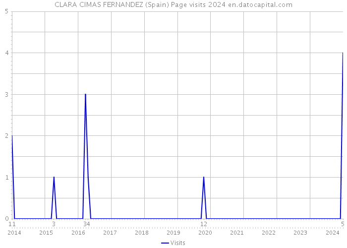 CLARA CIMAS FERNANDEZ (Spain) Page visits 2024 