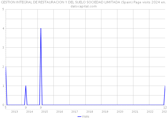 GESTION INTEGRAL DE RESTAURACION Y DEL SUELO SOCIEDAD LIMITADA (Spain) Page visits 2024 