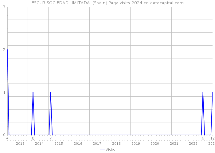 ESCUR SOCIEDAD LIMITADA. (Spain) Page visits 2024 