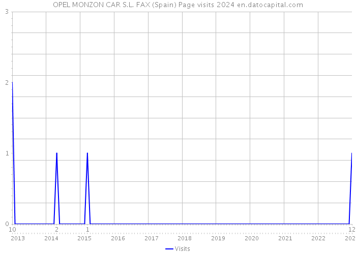 OPEL MONZON CAR S.L. FAX (Spain) Page visits 2024 