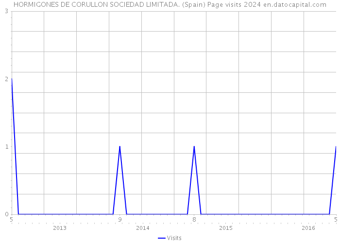 HORMIGONES DE CORULLON SOCIEDAD LIMITADA. (Spain) Page visits 2024 