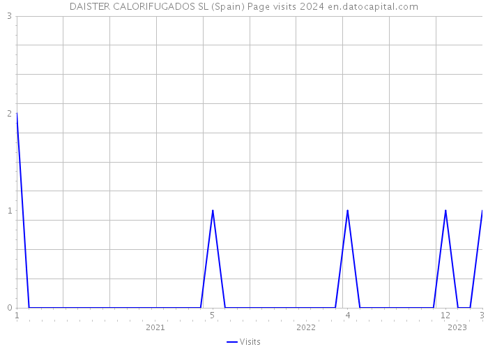 DAISTER CALORIFUGADOS SL (Spain) Page visits 2024 