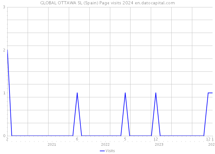 GLOBAL OTTAWA SL (Spain) Page visits 2024 