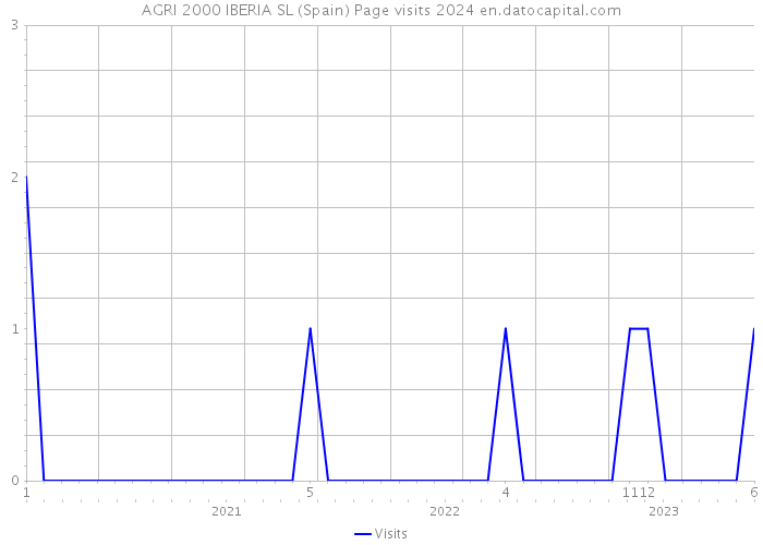 AGRI 2000 IBERIA SL (Spain) Page visits 2024 