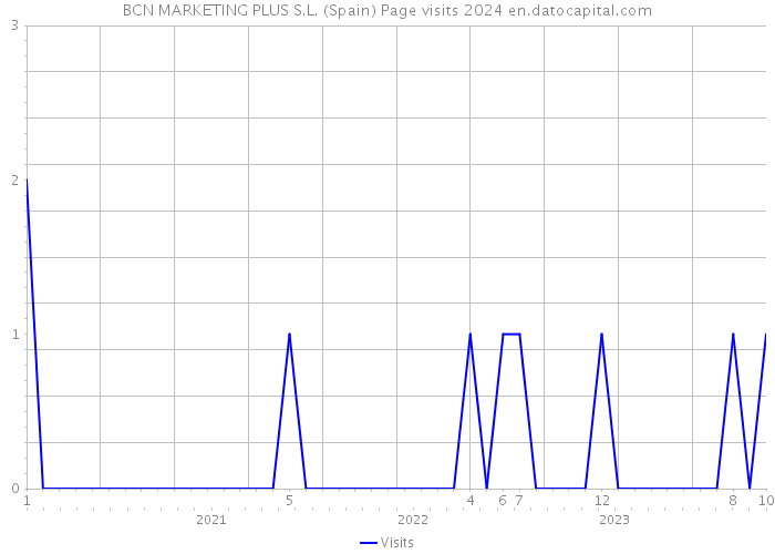 BCN MARKETING PLUS S.L. (Spain) Page visits 2024 