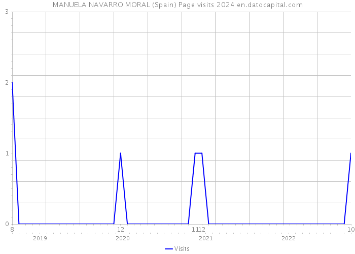 MANUELA NAVARRO MORAL (Spain) Page visits 2024 