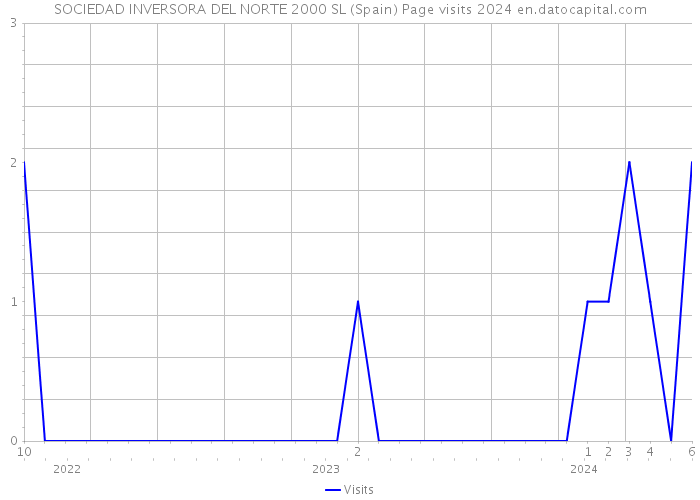 SOCIEDAD INVERSORA DEL NORTE 2000 SL (Spain) Page visits 2024 